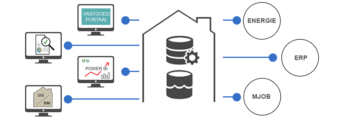 Data wharehouse